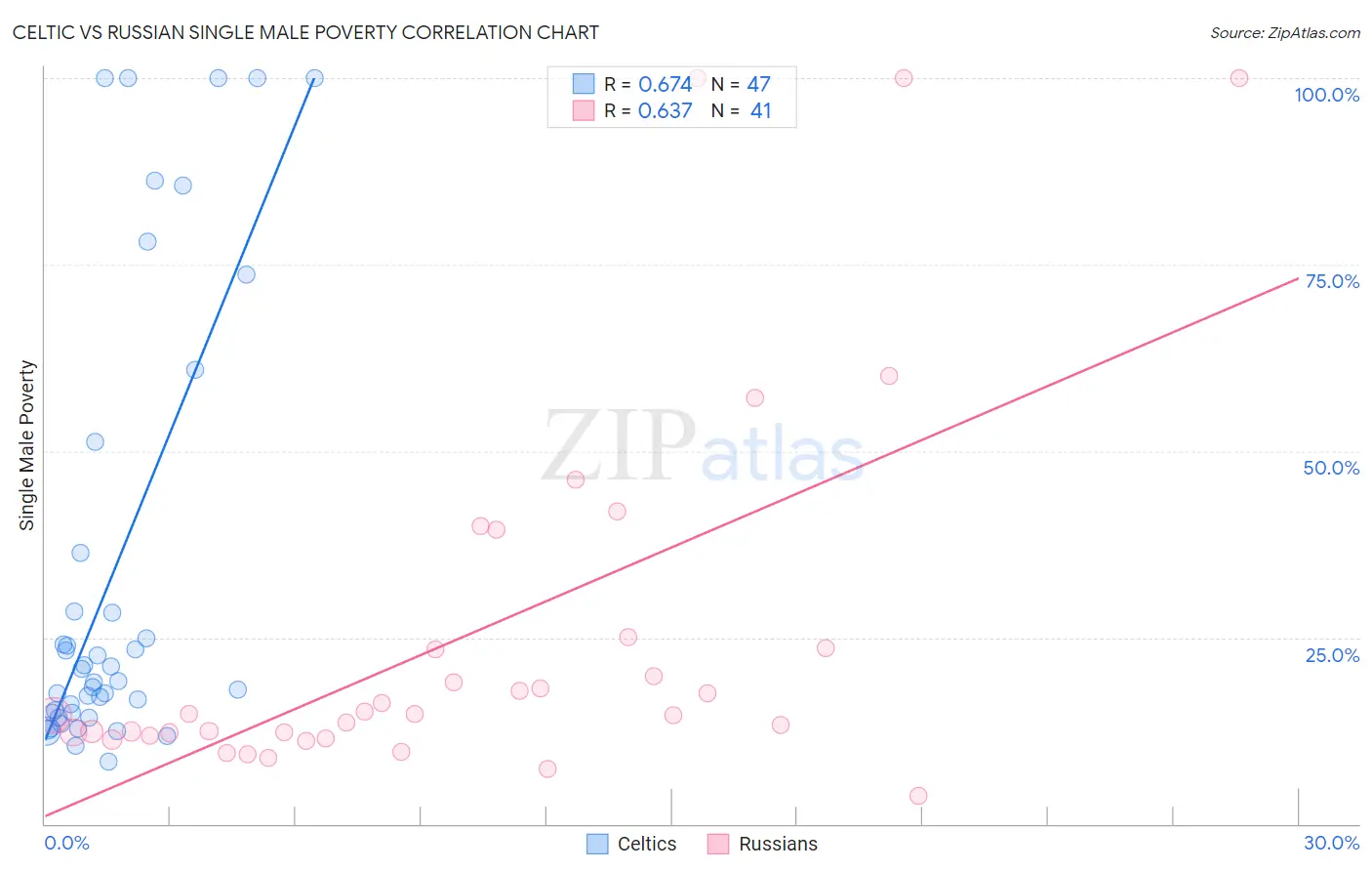 Celtic vs Russian Single Male Poverty