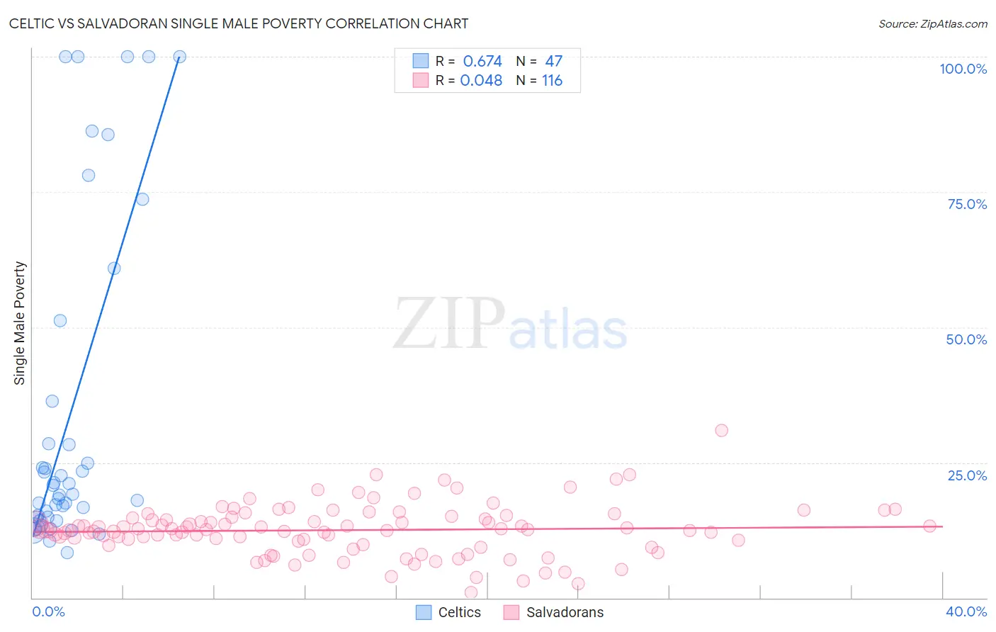 Celtic vs Salvadoran Single Male Poverty