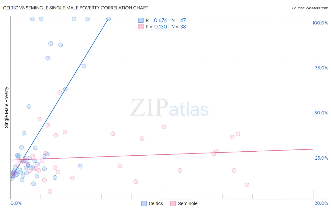 Celtic vs Seminole Single Male Poverty