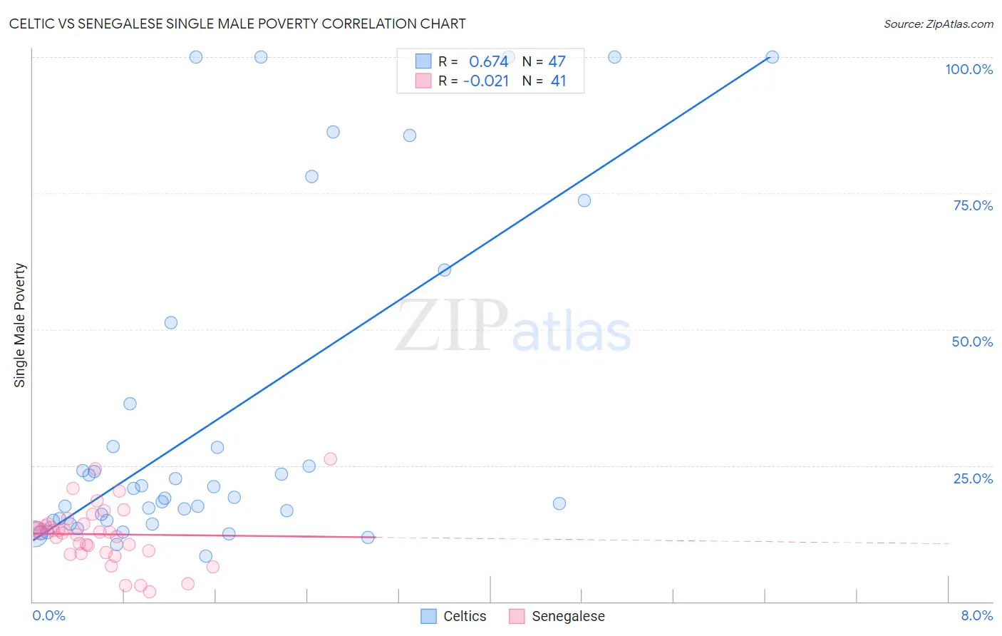 Celtic vs Senegalese Single Male Poverty