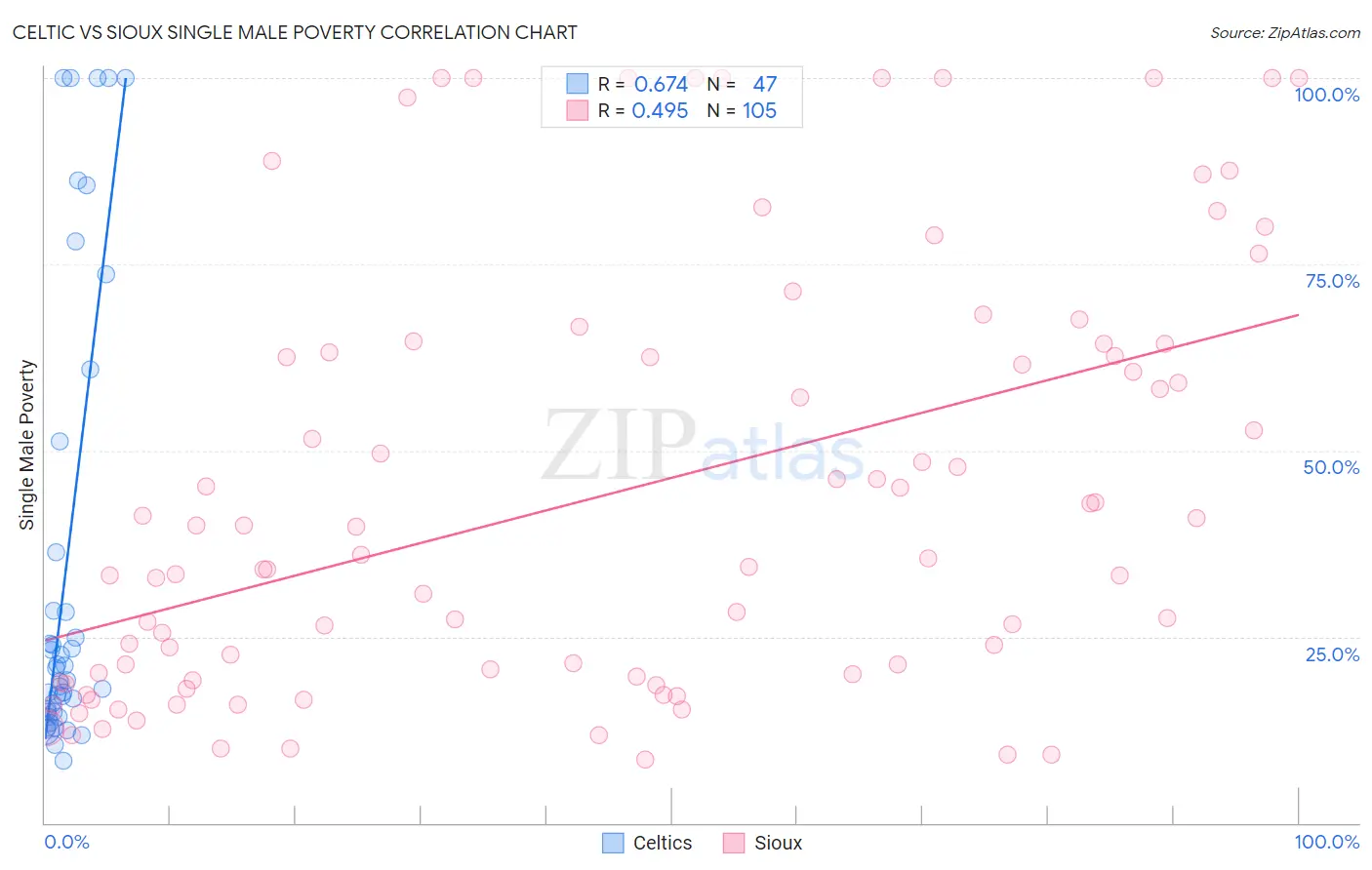 Celtic vs Sioux Single Male Poverty