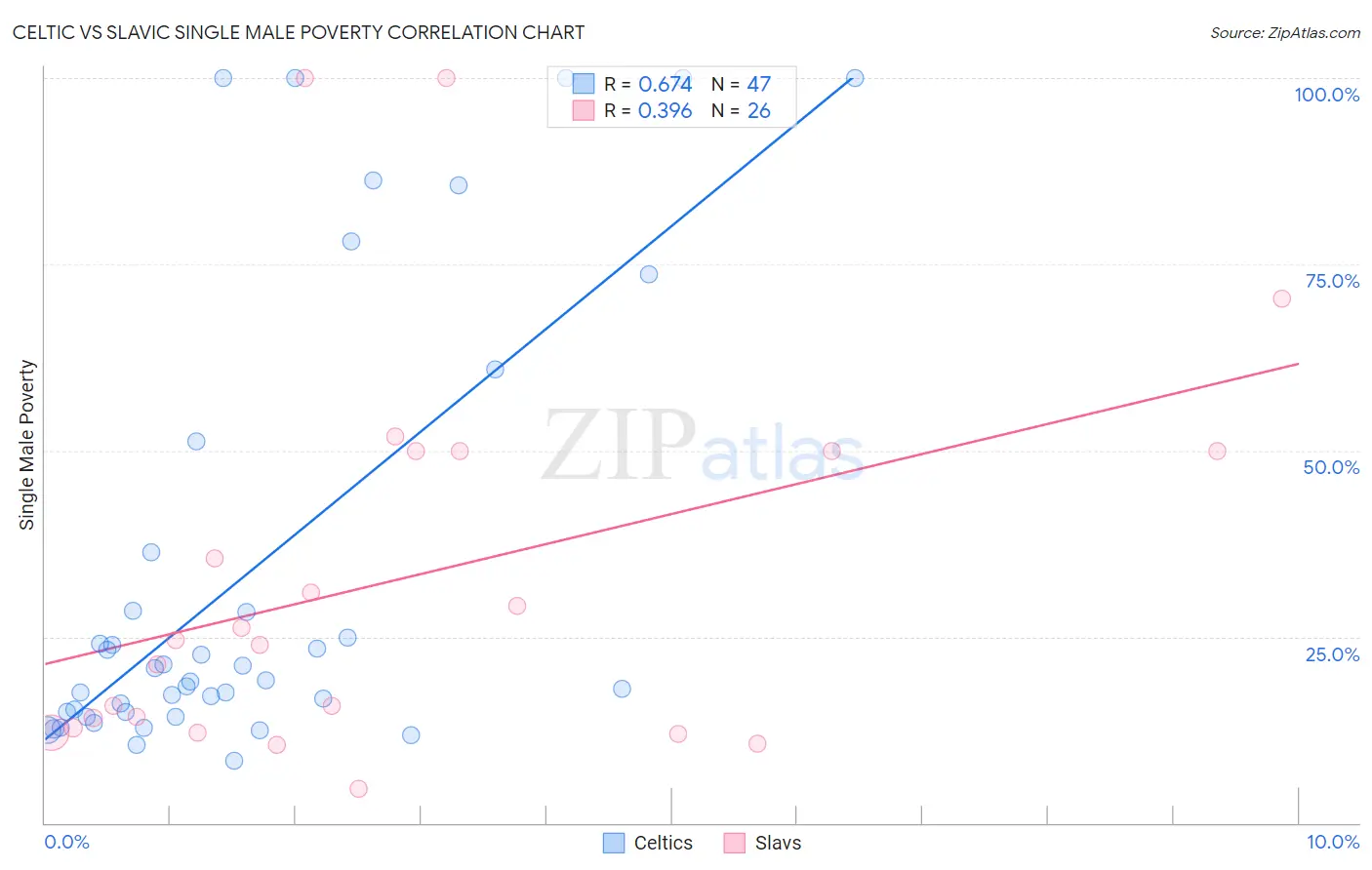 Celtic vs Slavic Single Male Poverty