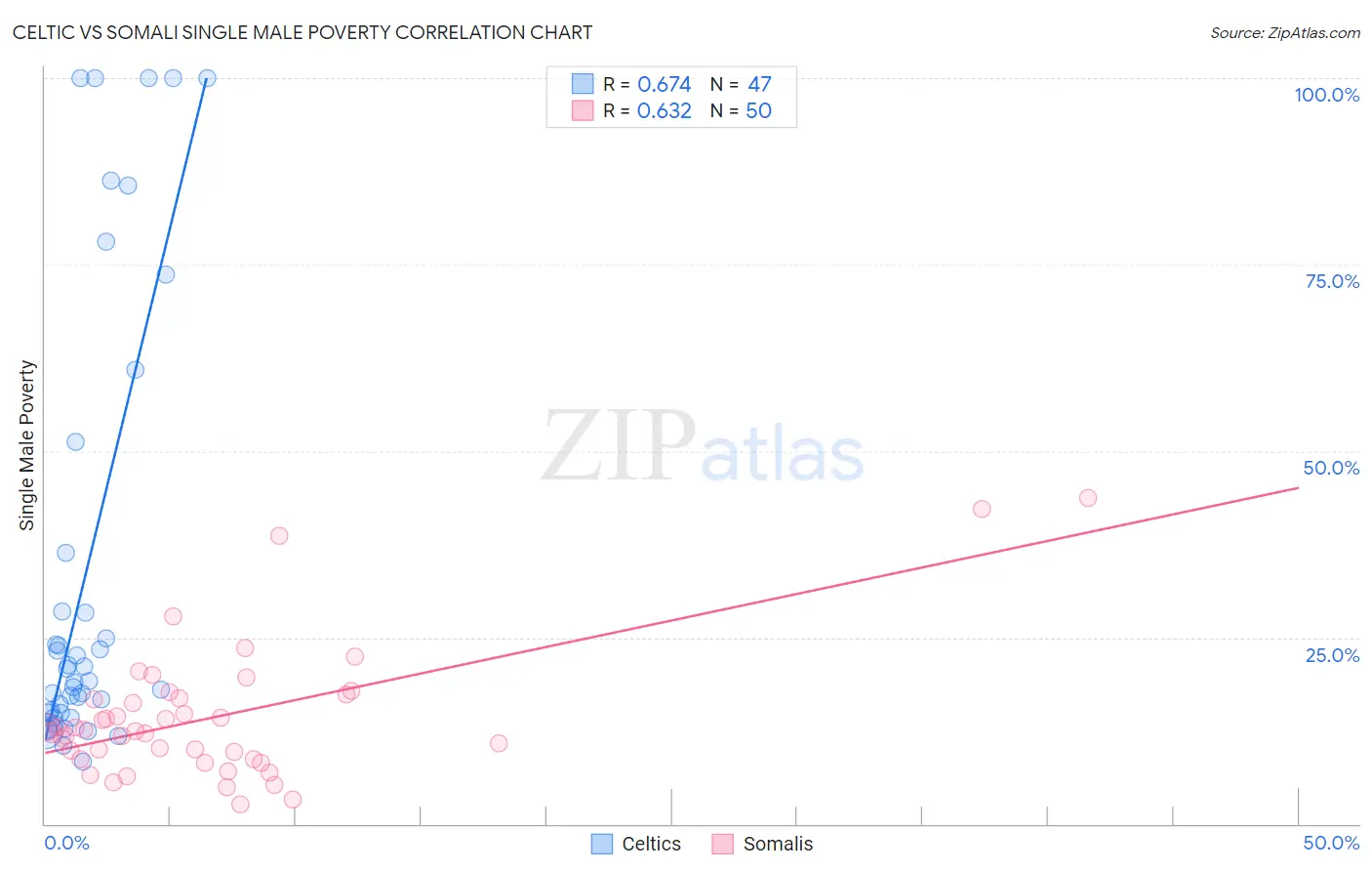 Celtic vs Somali Single Male Poverty
