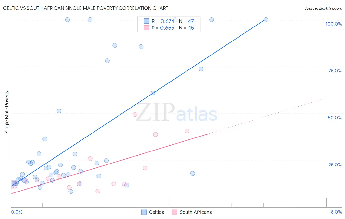 Celtic vs South African Single Male Poverty