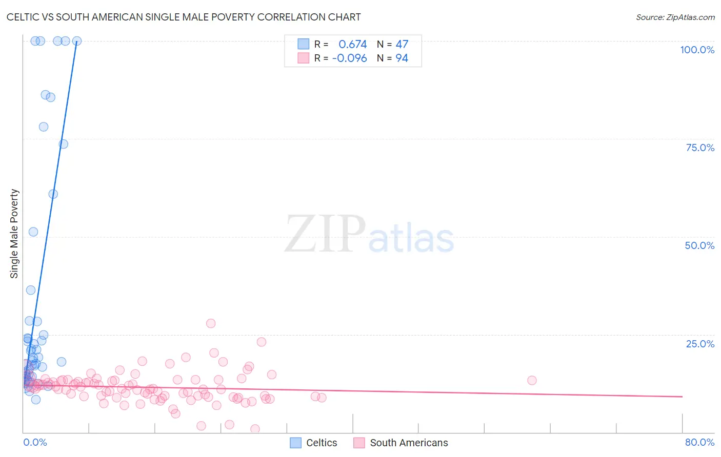 Celtic vs South American Single Male Poverty