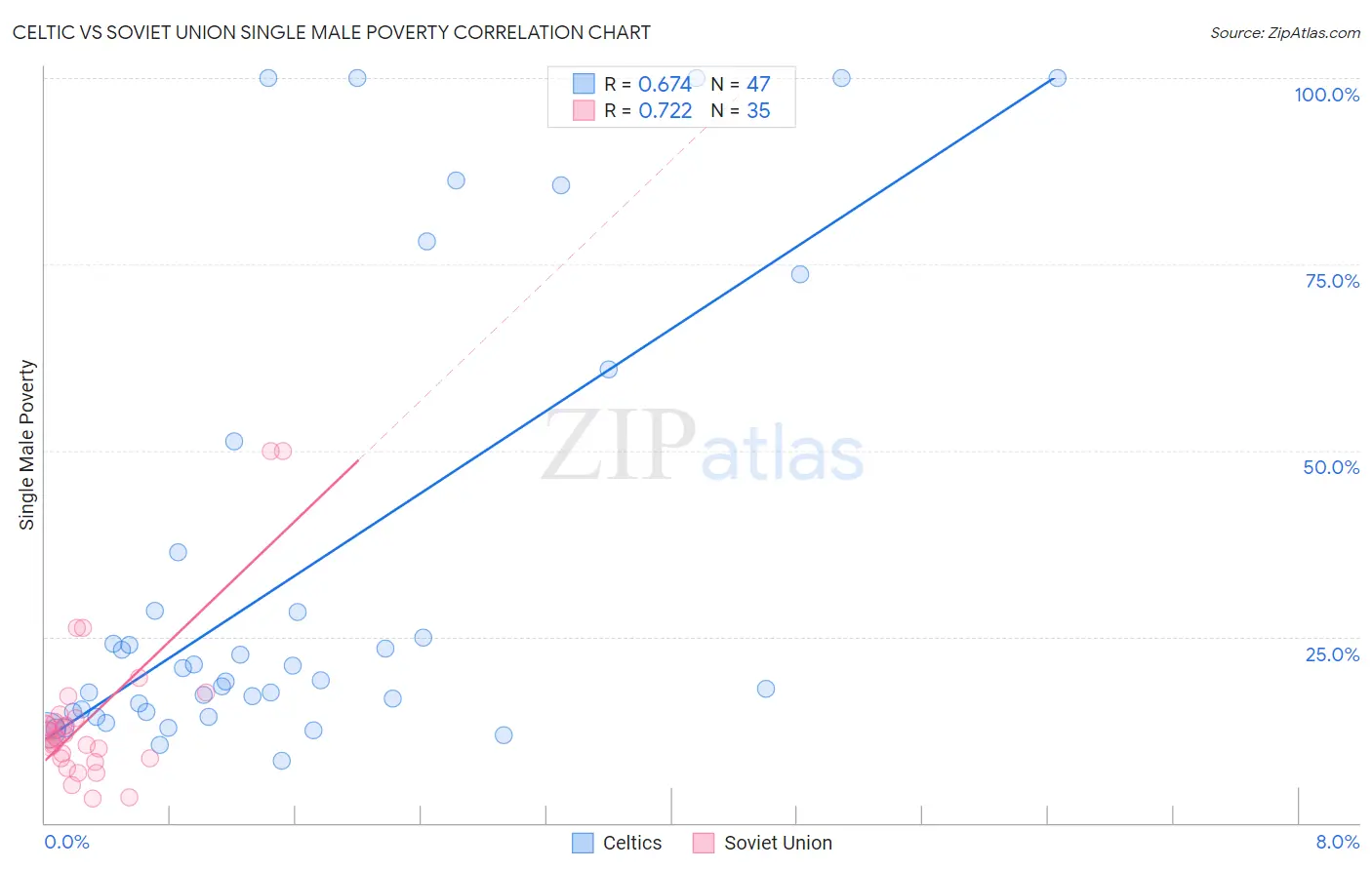 Celtic vs Soviet Union Single Male Poverty