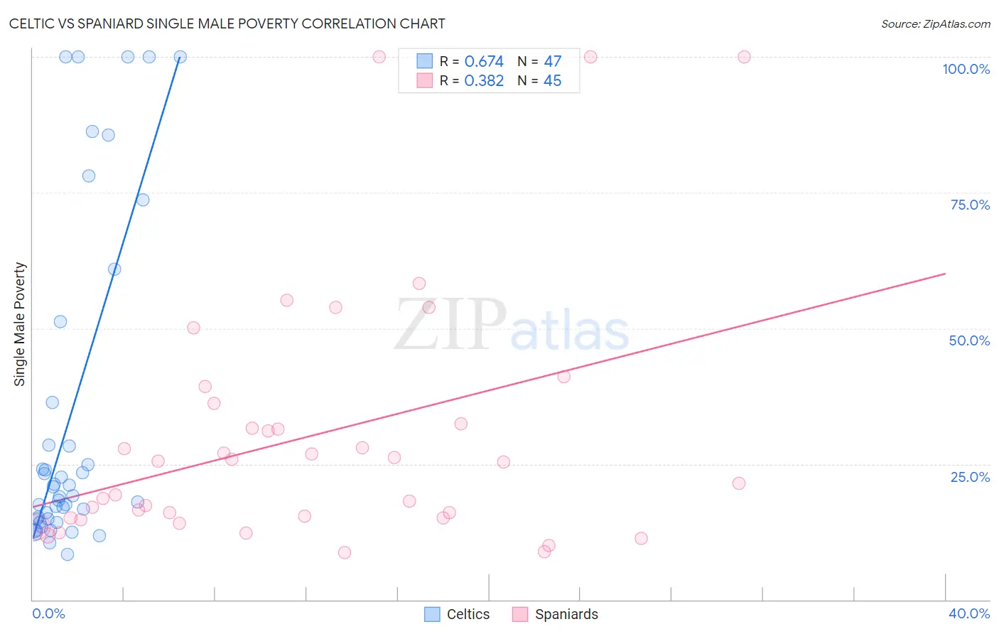 Celtic vs Spaniard Single Male Poverty