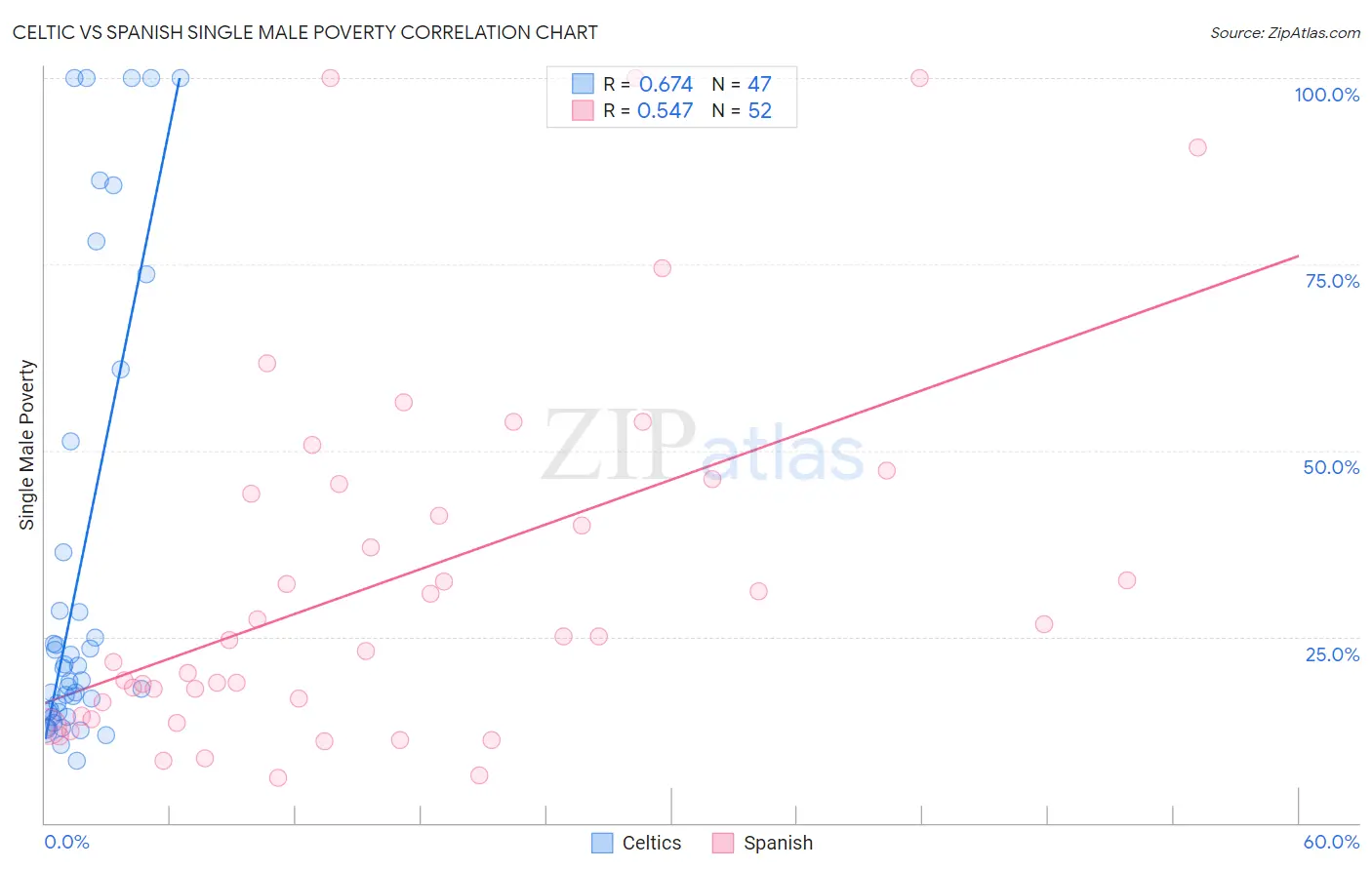 Celtic vs Spanish Single Male Poverty