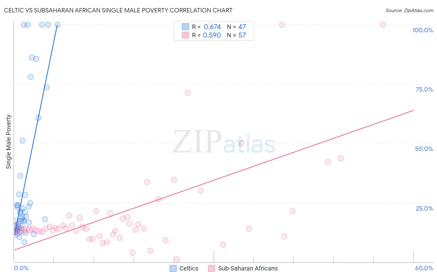Celtic vs Subsaharan African Single Male Poverty