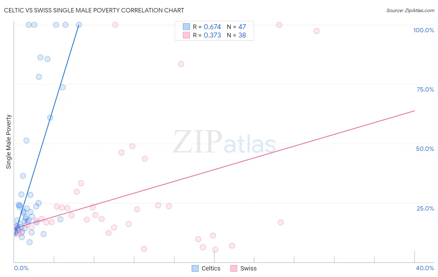 Celtic vs Swiss Single Male Poverty