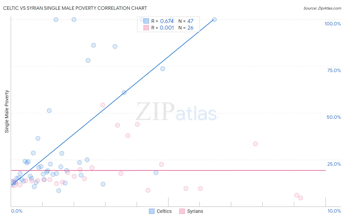 Celtic vs Syrian Single Male Poverty
