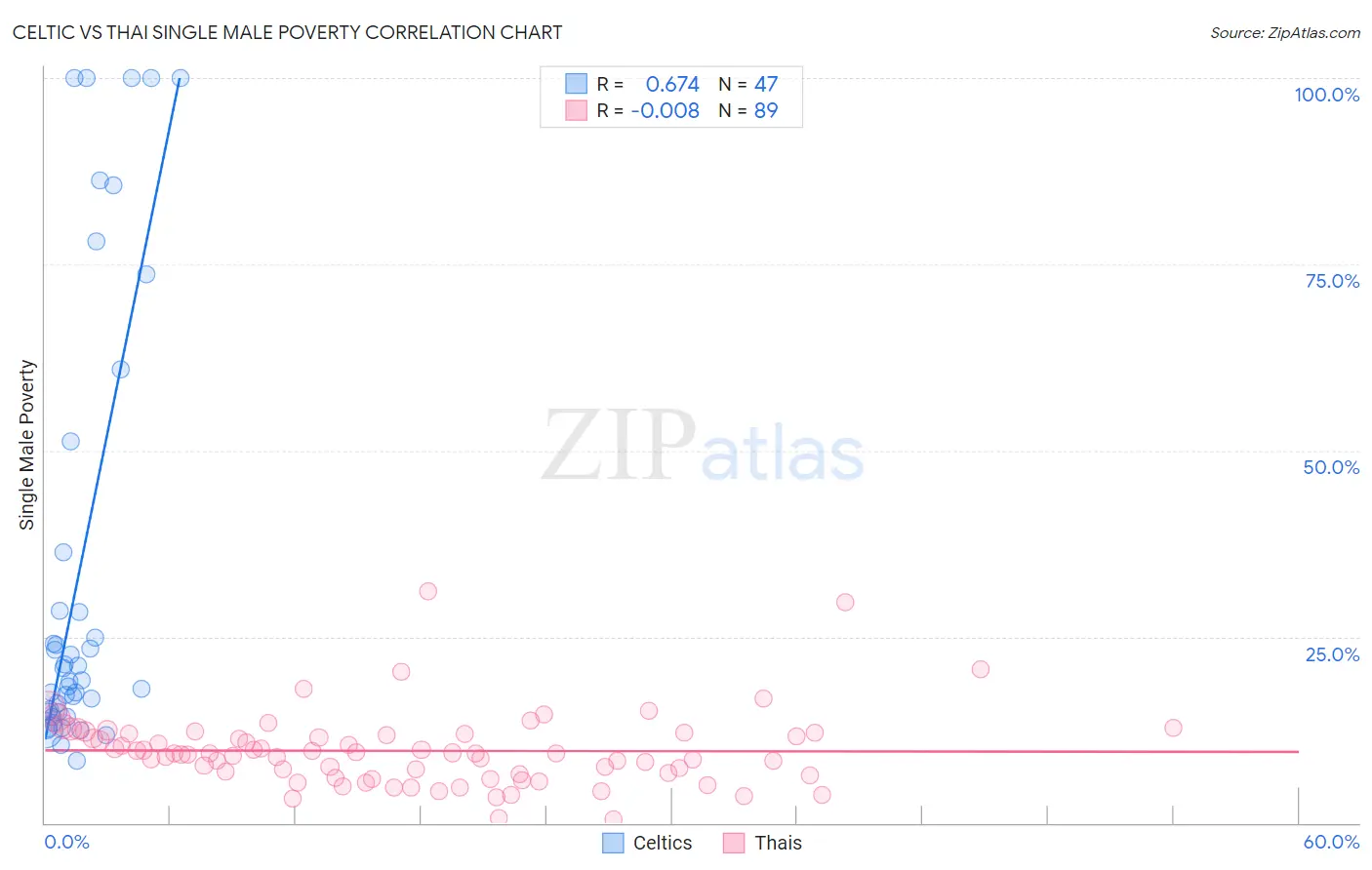 Celtic vs Thai Single Male Poverty