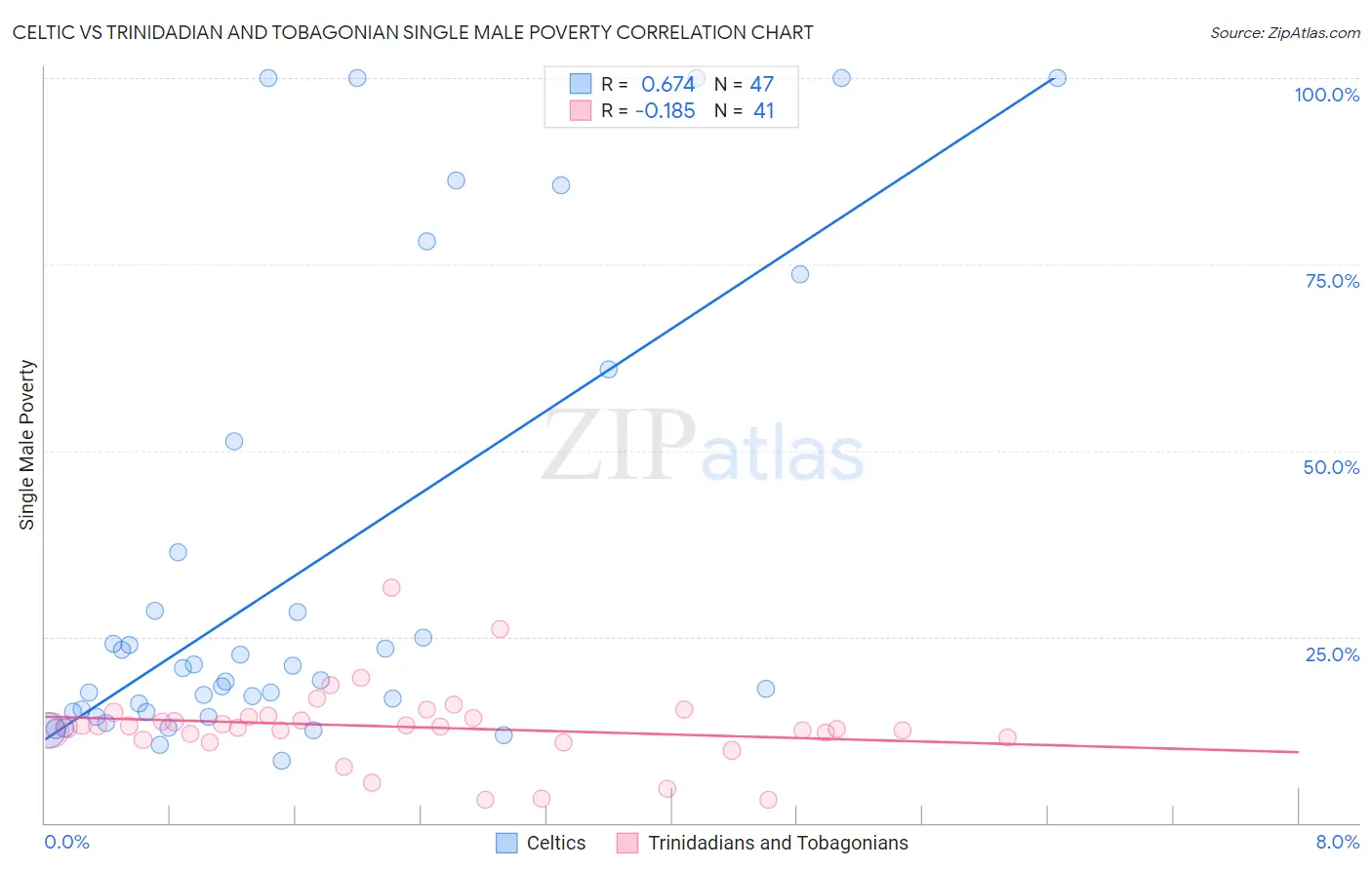 Celtic vs Trinidadian and Tobagonian Single Male Poverty