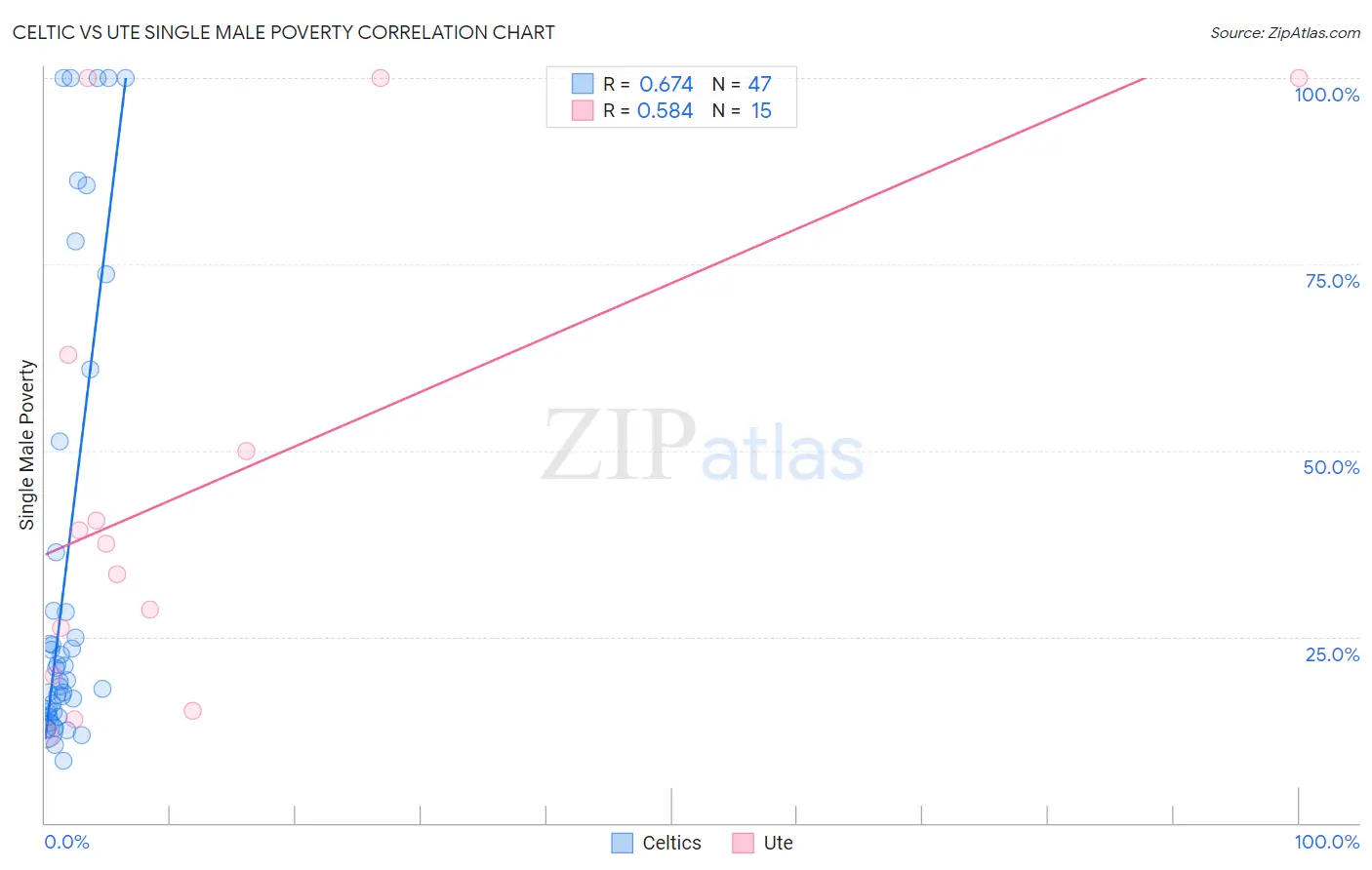 Celtic vs Ute Single Male Poverty
