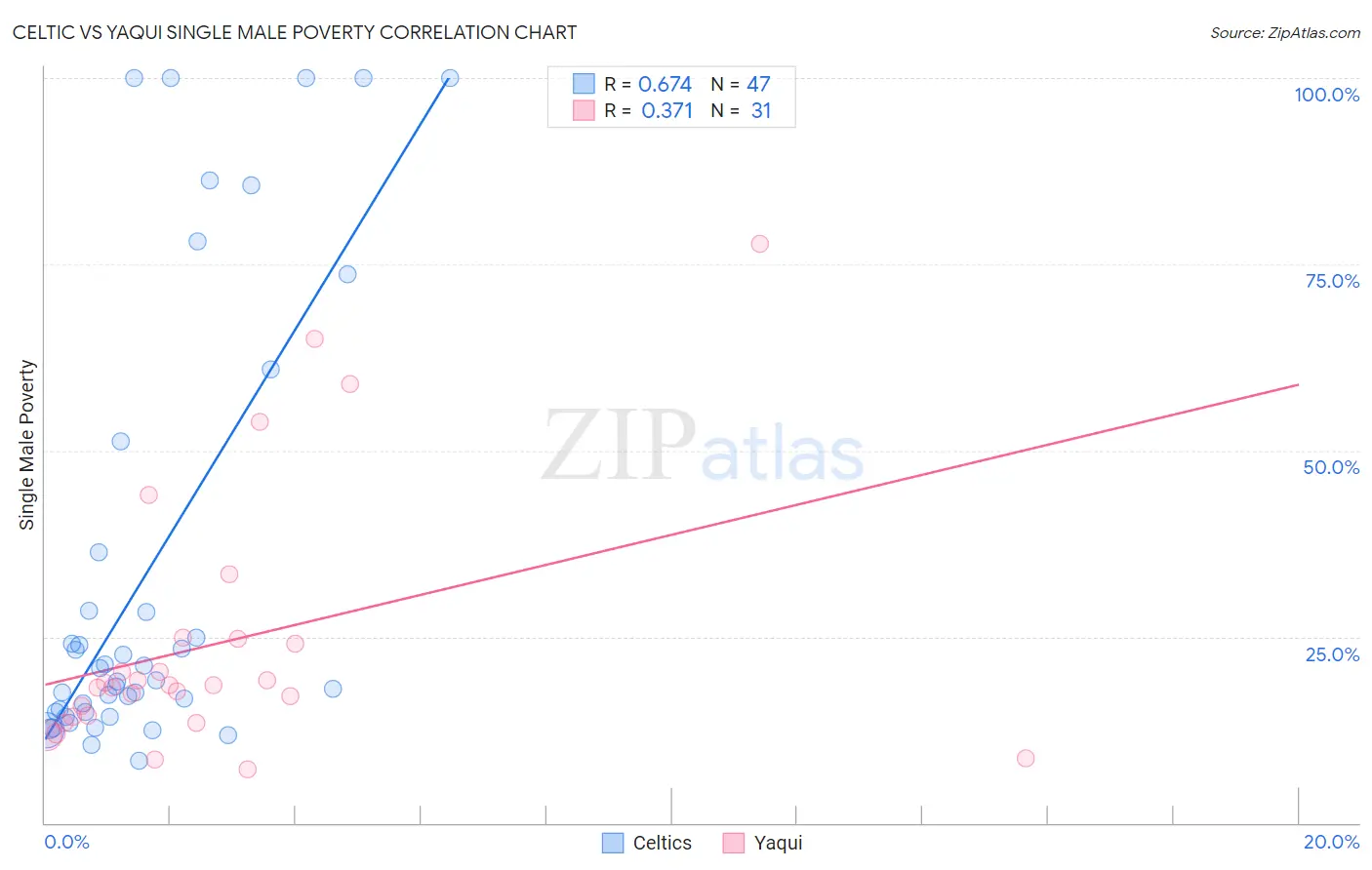 Celtic vs Yaqui Single Male Poverty
