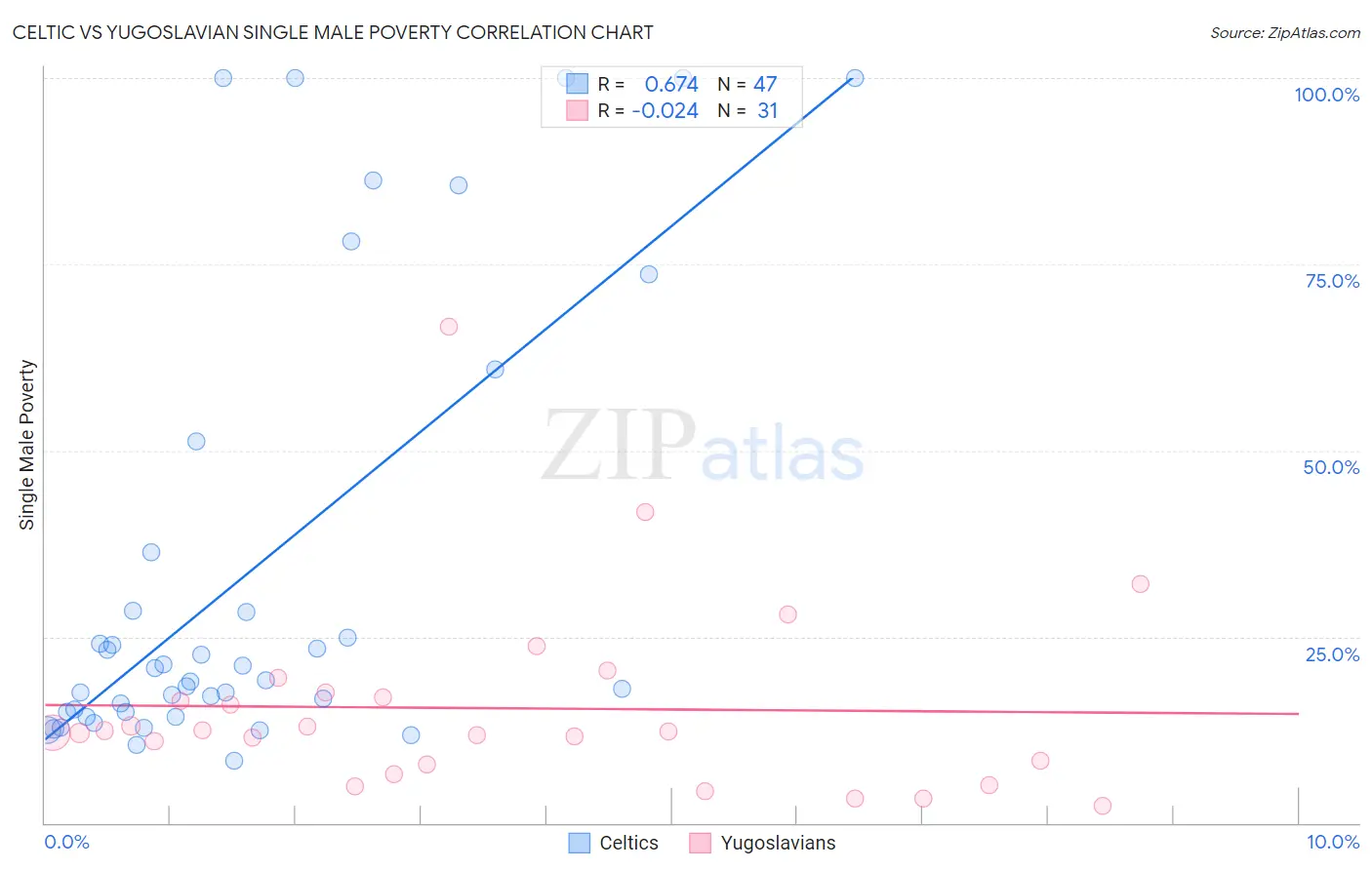 Celtic vs Yugoslavian Single Male Poverty