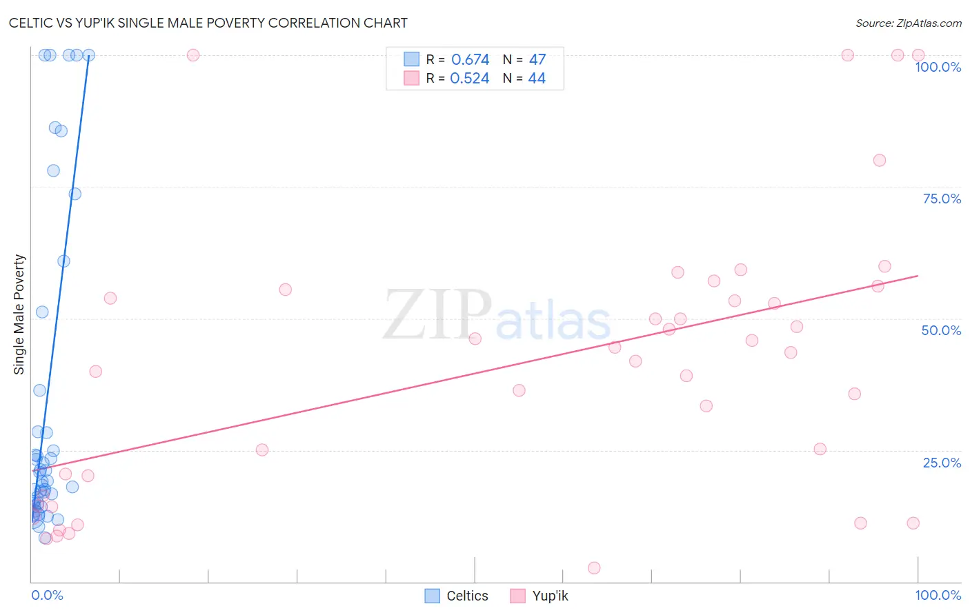 Celtic vs Yup'ik Single Male Poverty