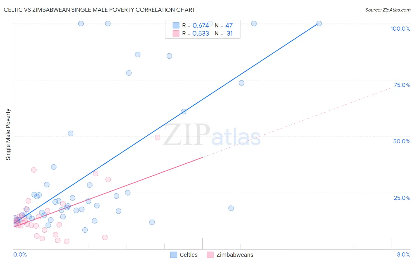 Celtic vs Zimbabwean Single Male Poverty