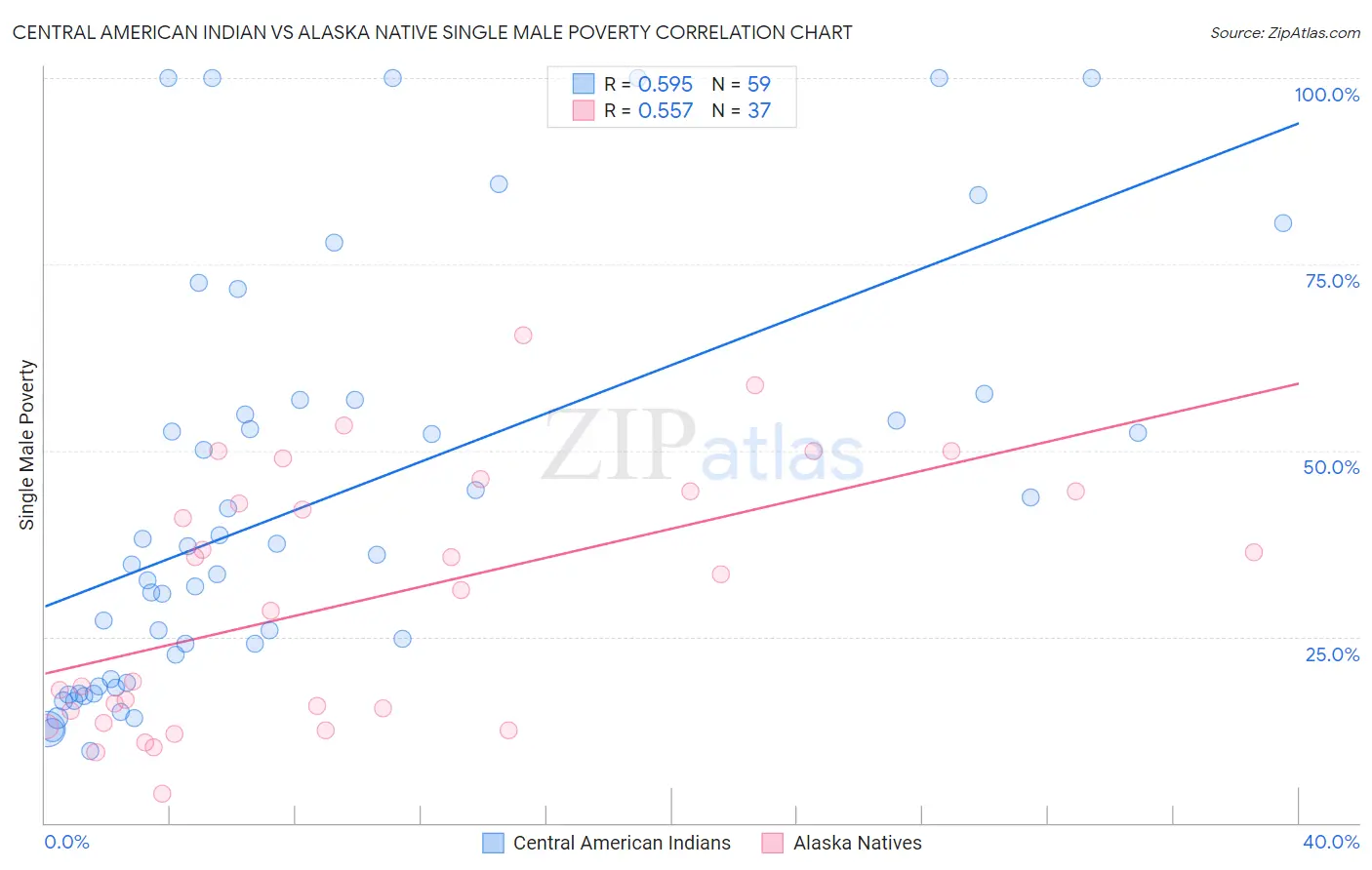 Central American Indian vs Alaska Native Single Male Poverty