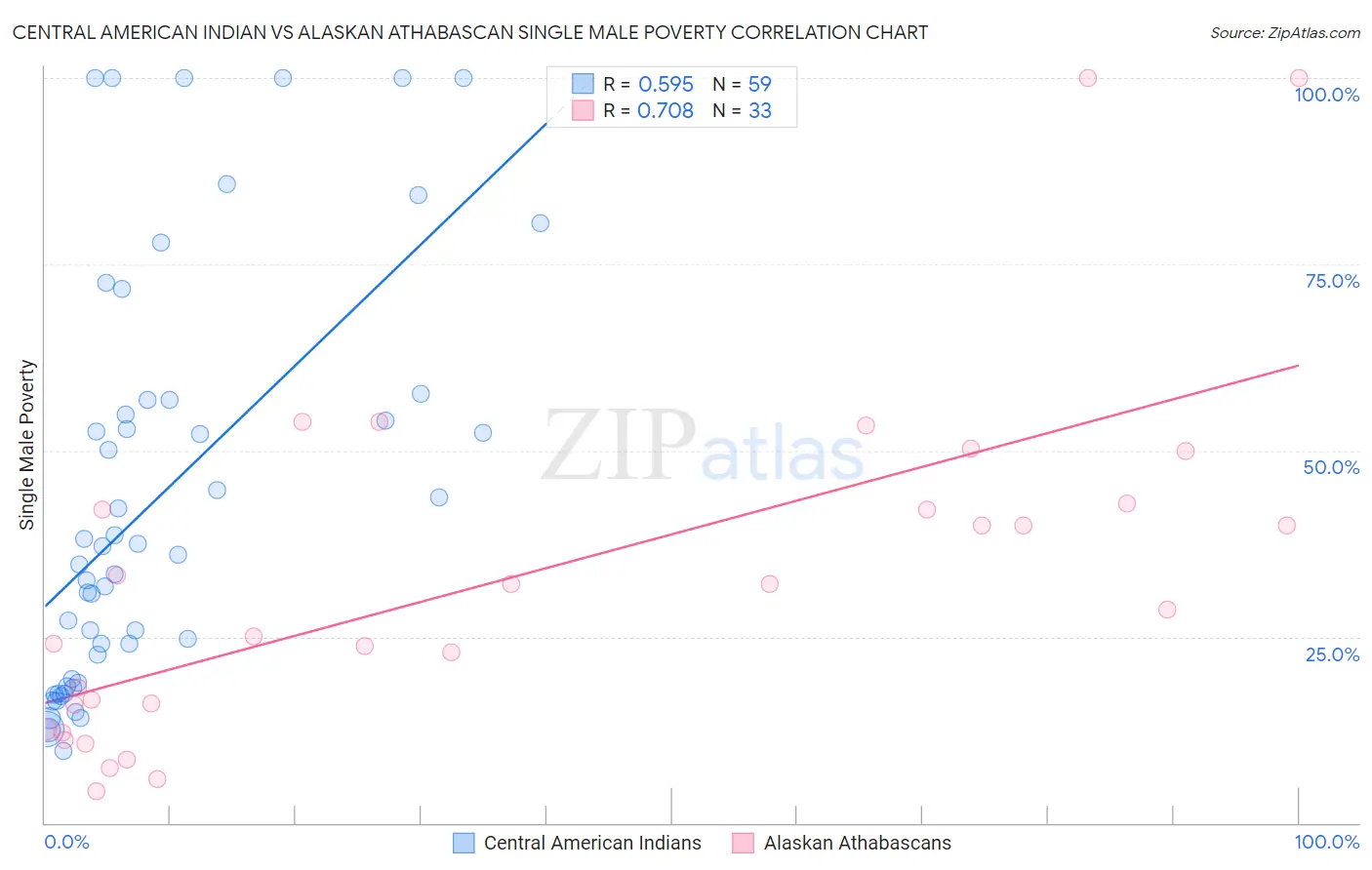 Central American Indian vs Alaskan Athabascan Single Male Poverty