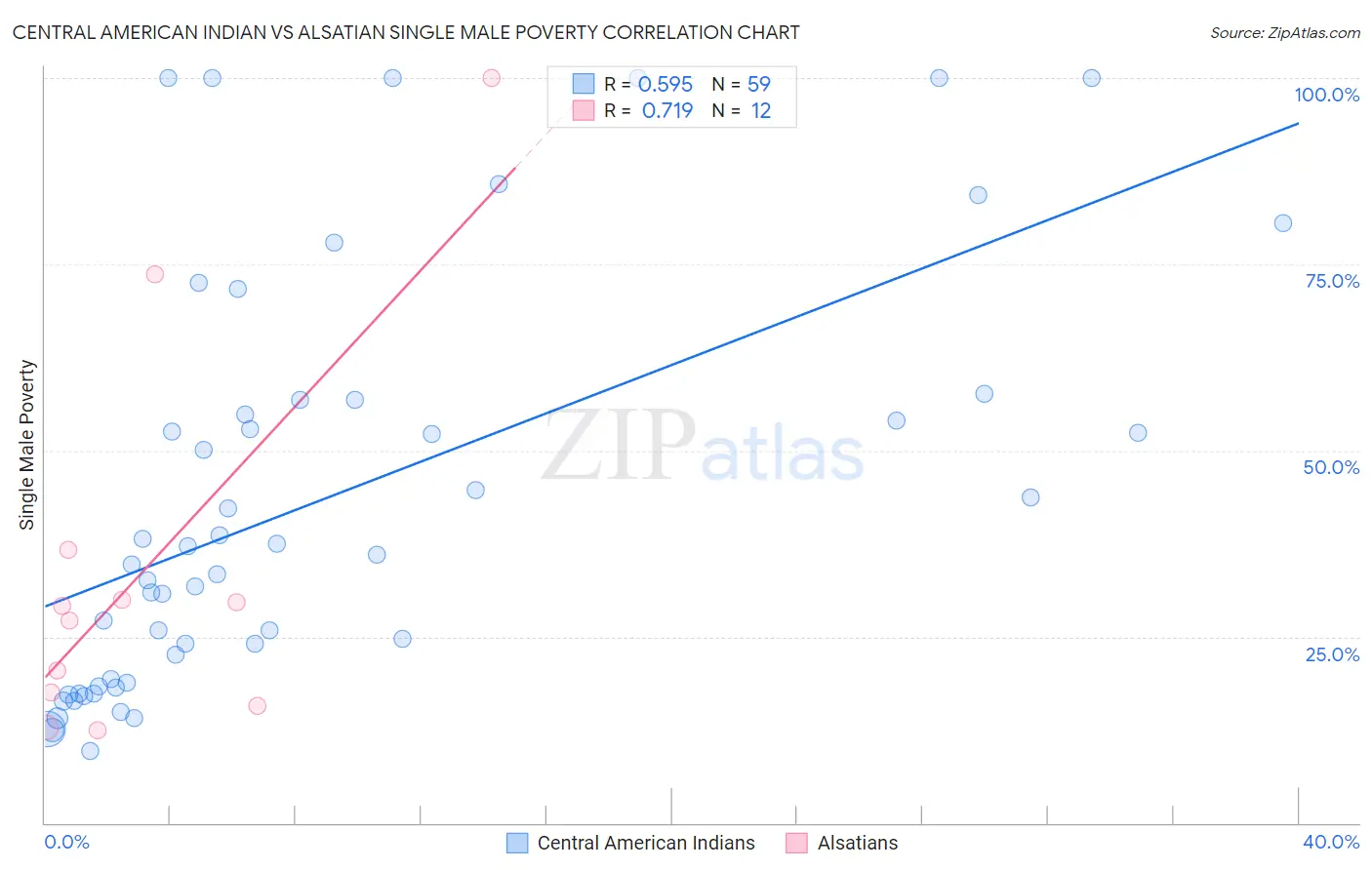 Central American Indian vs Alsatian Single Male Poverty