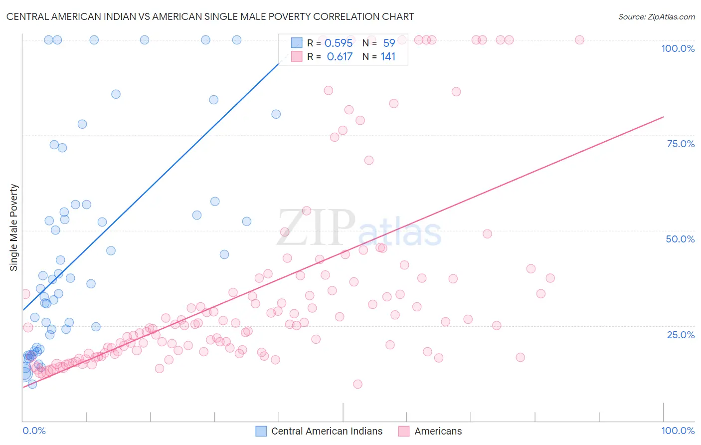 Central American Indian vs American Single Male Poverty