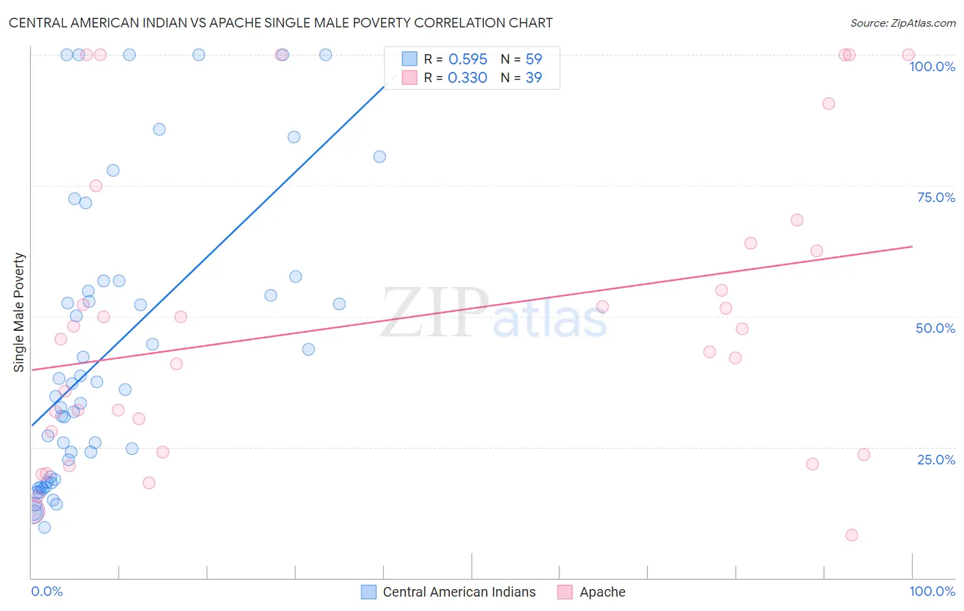 Central American Indian vs Apache Single Male Poverty
