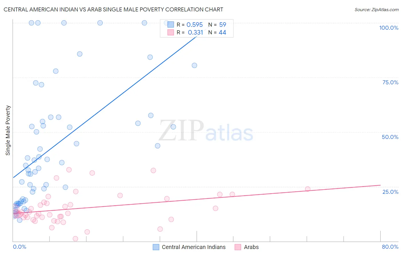 Central American Indian vs Arab Single Male Poverty