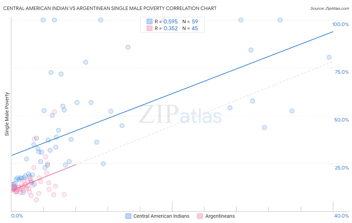 Central American Indian vs Argentinean Single Male Poverty