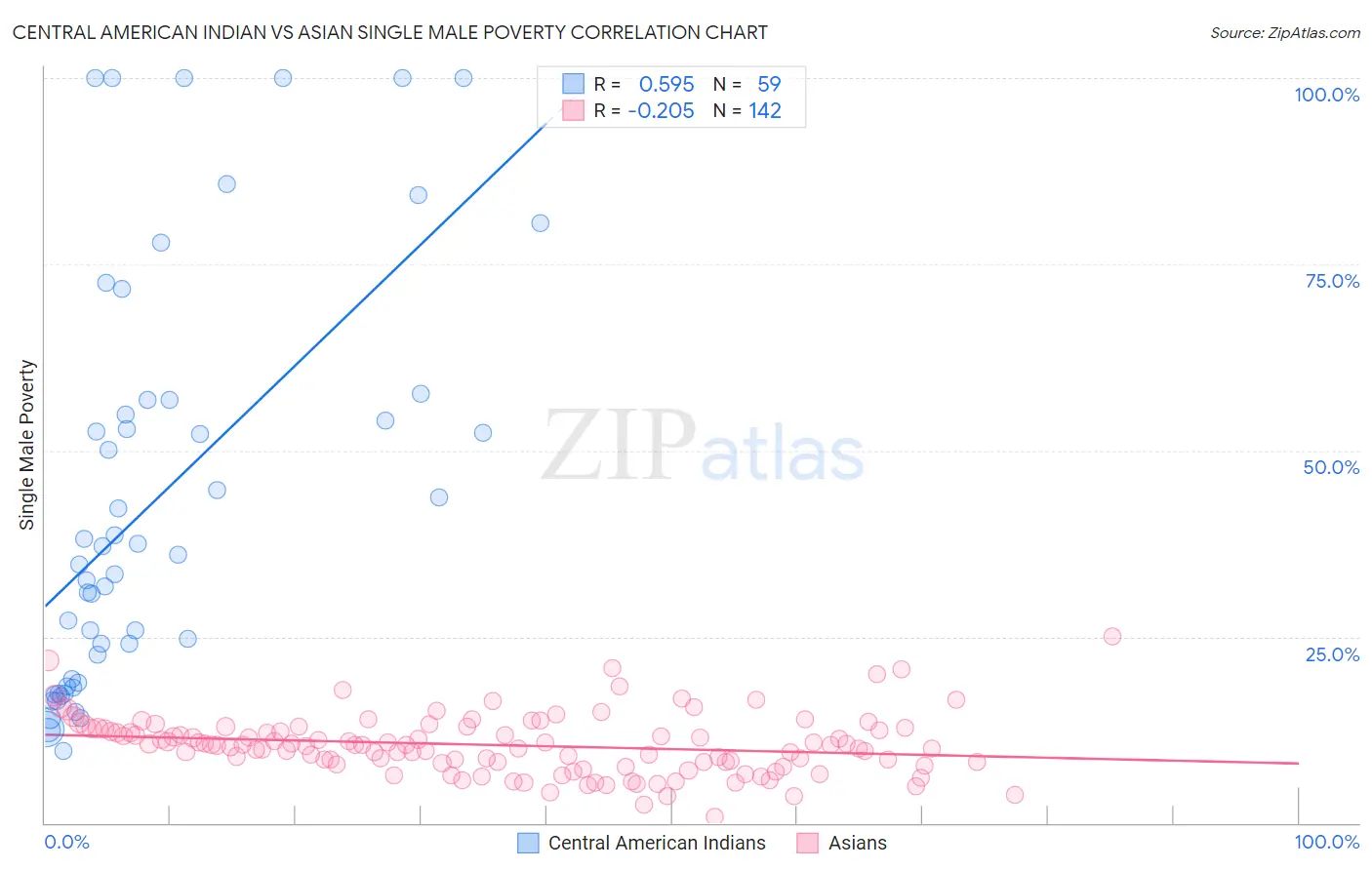 Central American Indian vs Asian Single Male Poverty
