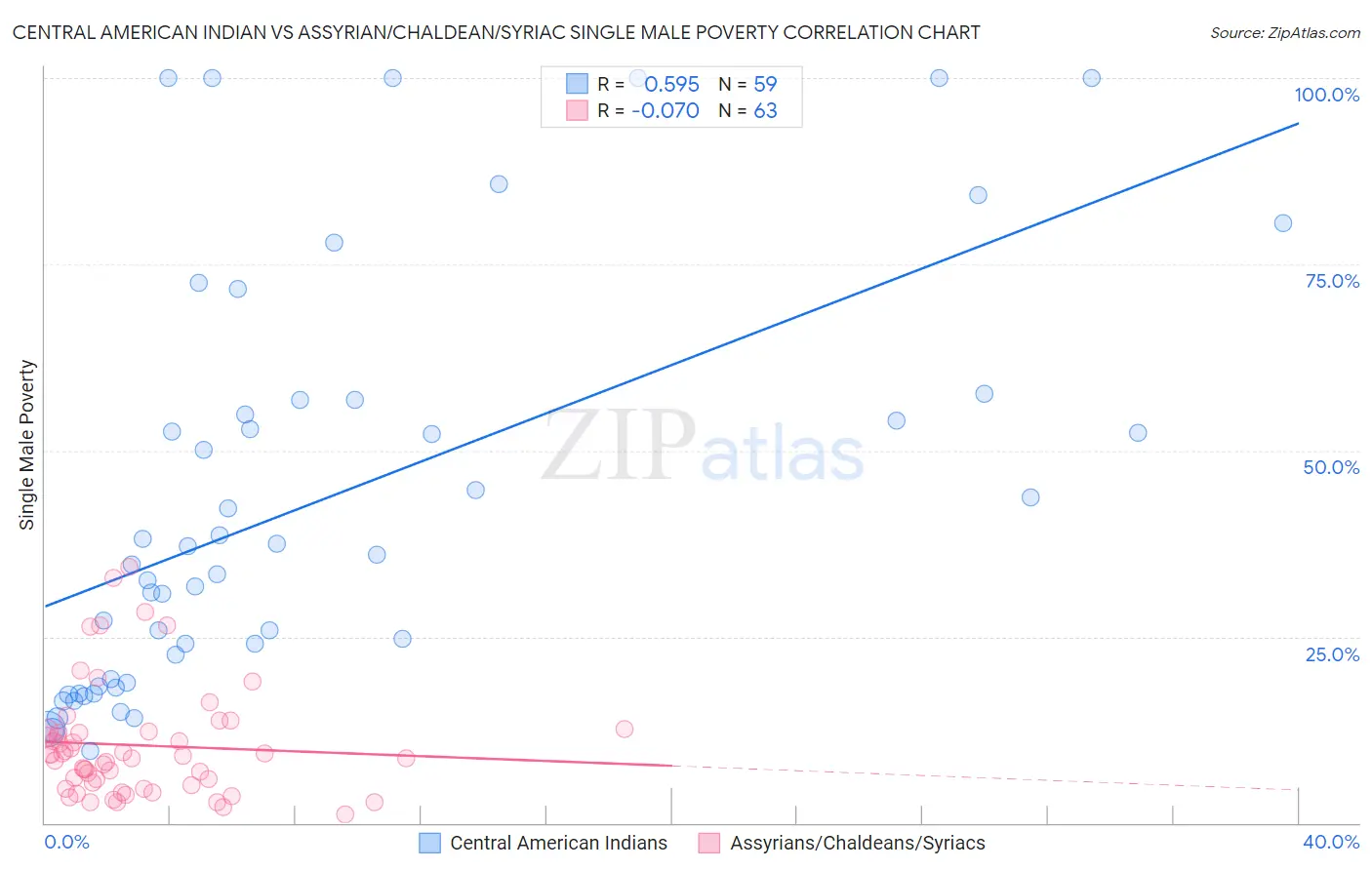Central American Indian vs Assyrian/Chaldean/Syriac Single Male Poverty