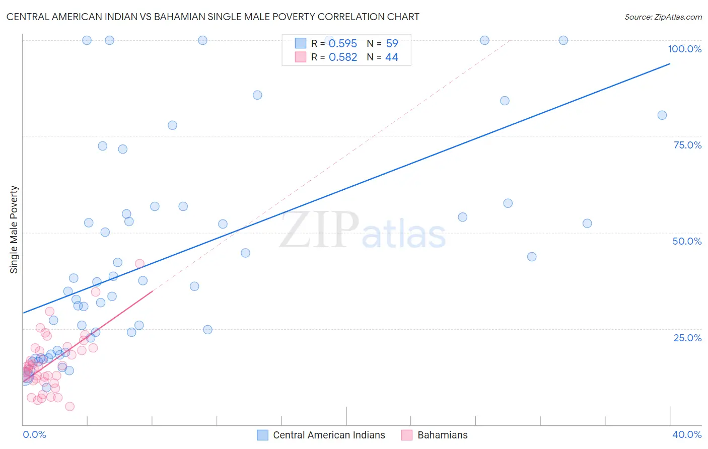 Central American Indian vs Bahamian Single Male Poverty