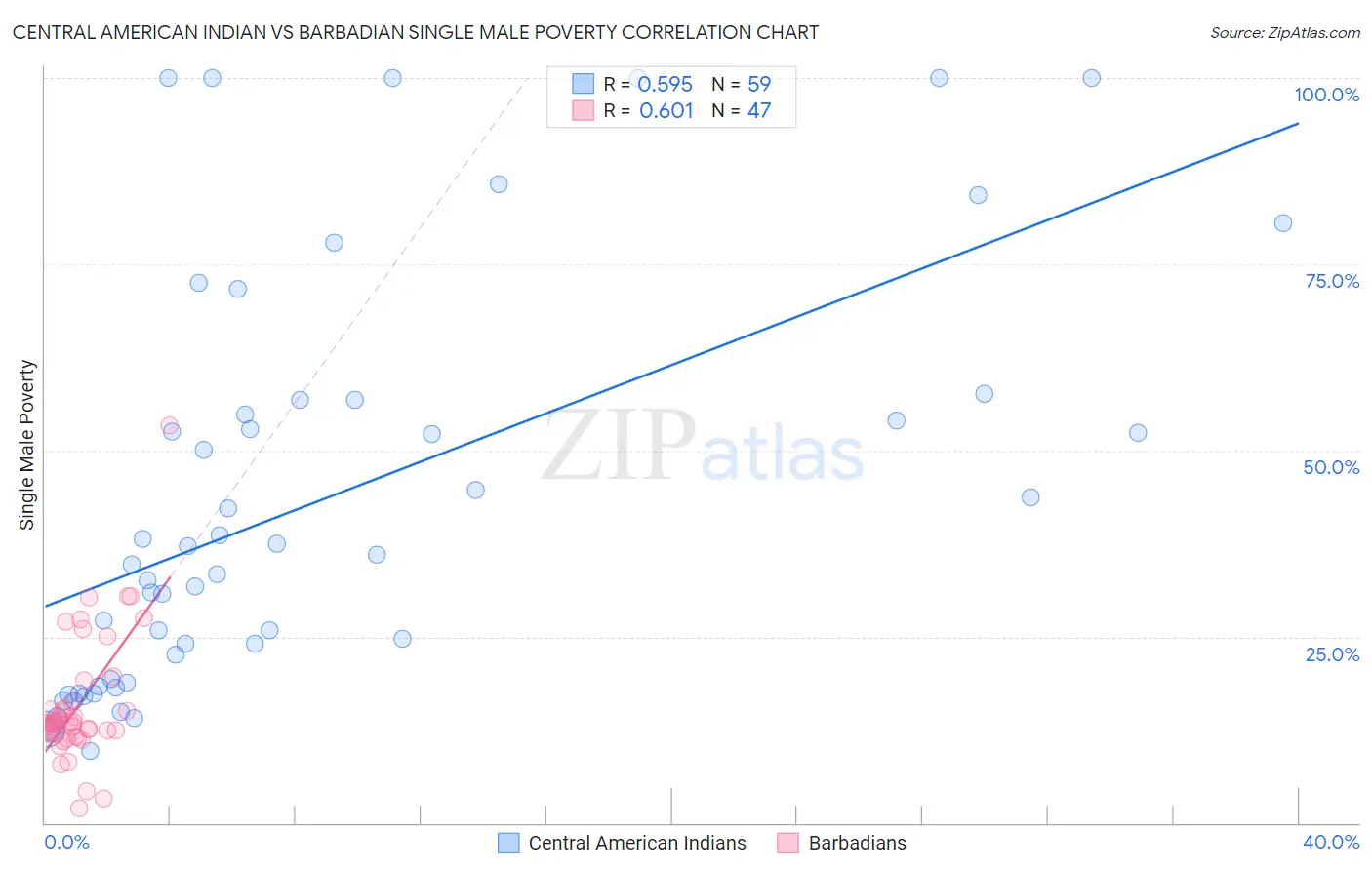 Central American Indian vs Barbadian Single Male Poverty
