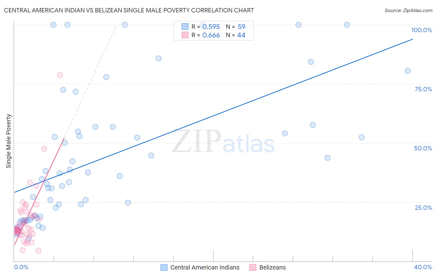 Central American Indian vs Belizean Single Male Poverty