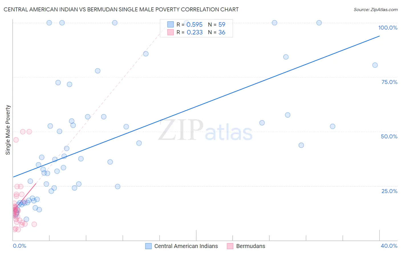 Central American Indian vs Bermudan Single Male Poverty