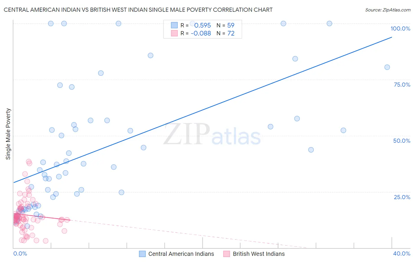 Central American Indian vs British West Indian Single Male Poverty