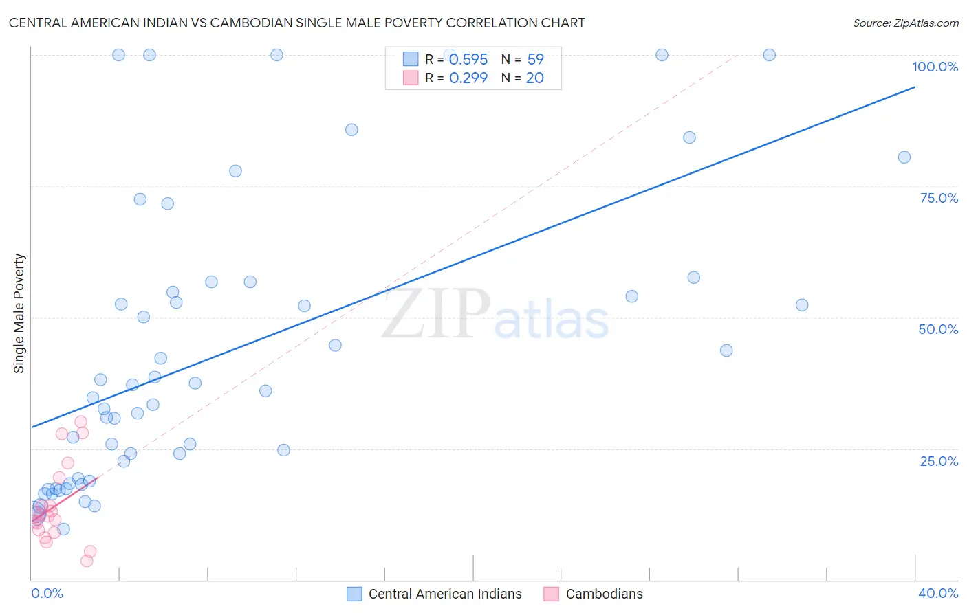 Central American Indian vs Cambodian Single Male Poverty
