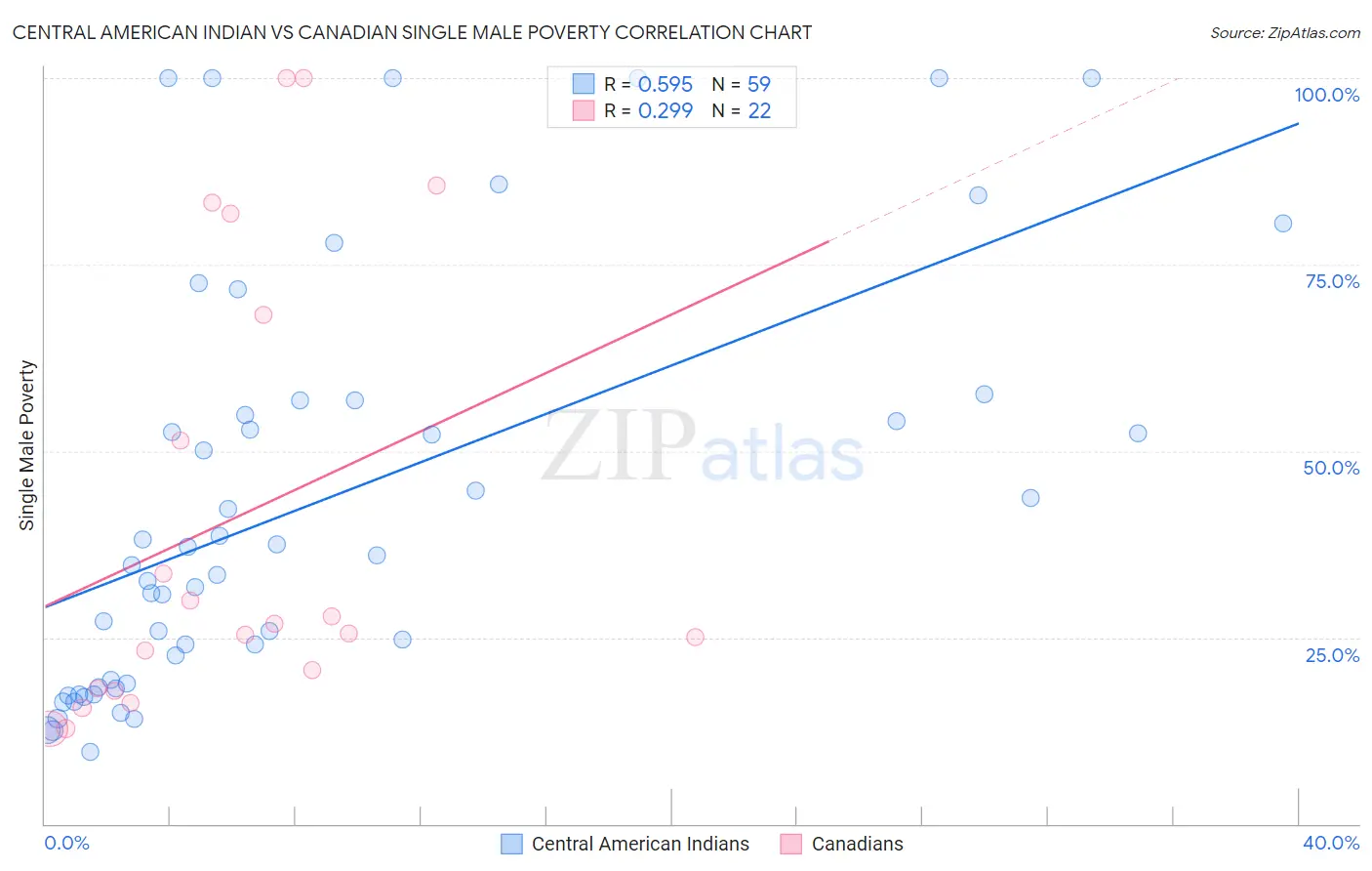 Central American Indian vs Canadian Single Male Poverty
