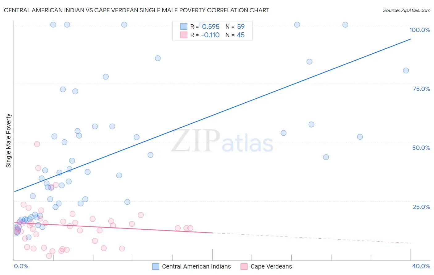 Central American Indian vs Cape Verdean Single Male Poverty