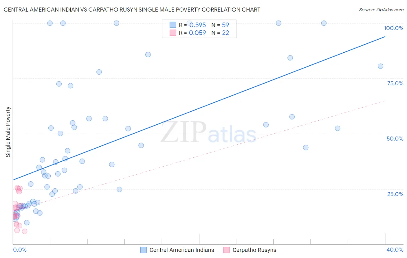 Central American Indian vs Carpatho Rusyn Single Male Poverty