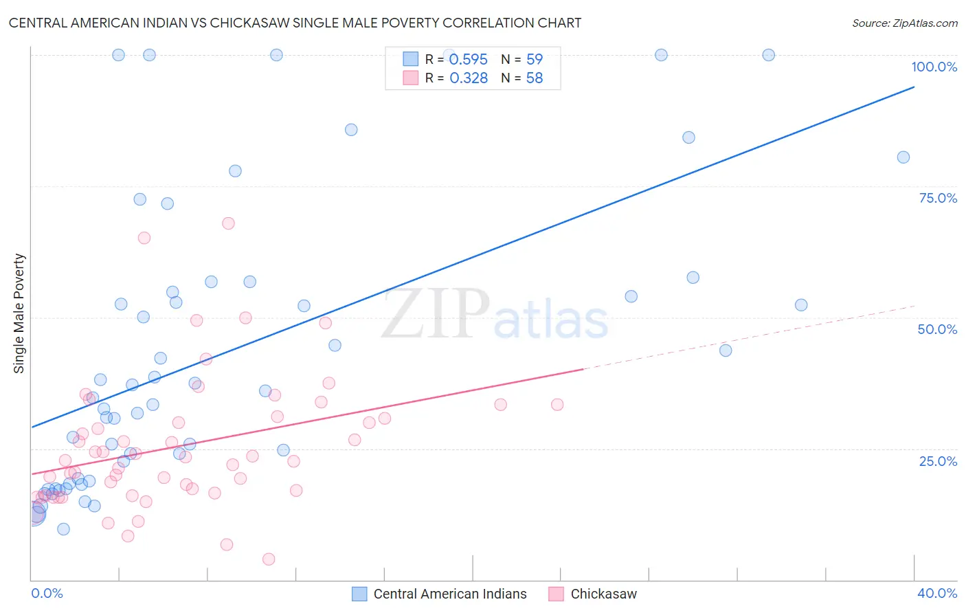 Central American Indian vs Chickasaw Single Male Poverty