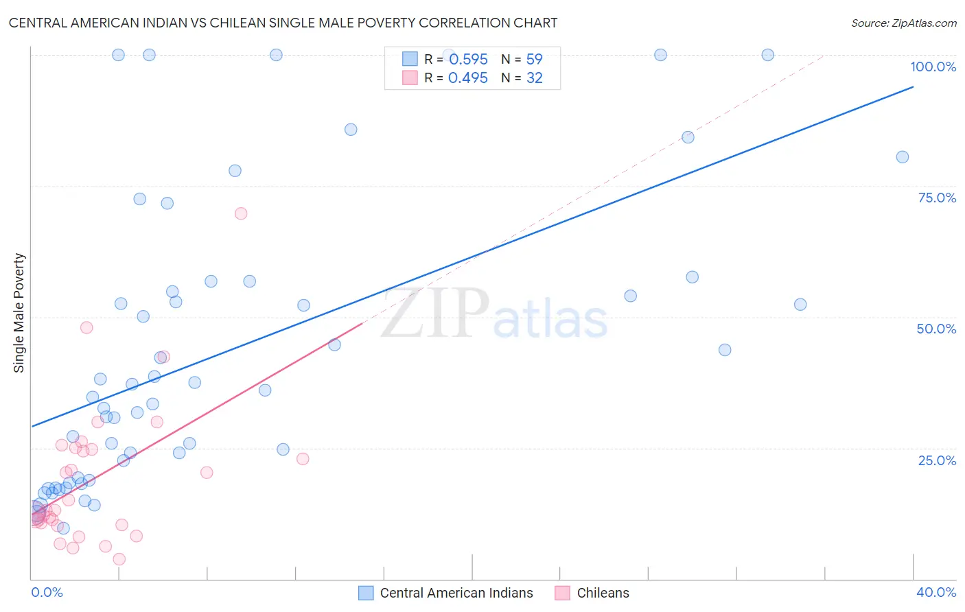 Central American Indian vs Chilean Single Male Poverty
