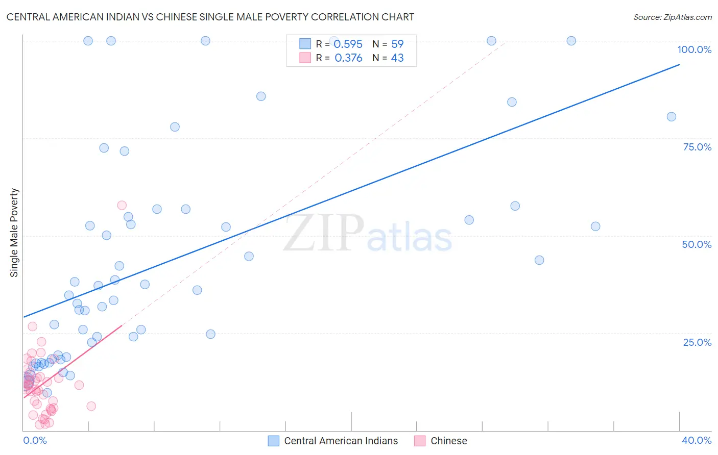 Central American Indian vs Chinese Single Male Poverty