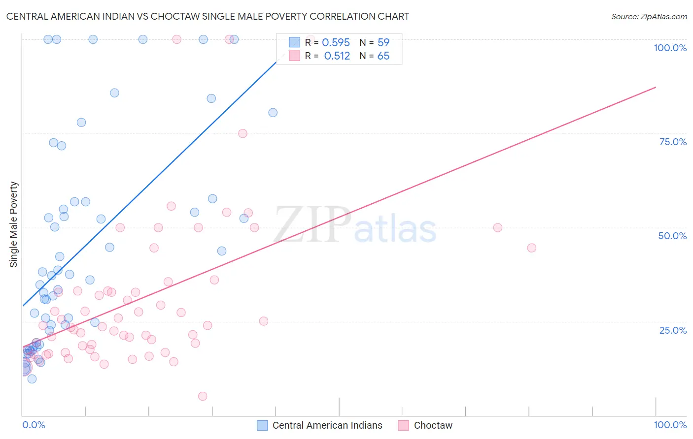 Central American Indian vs Choctaw Single Male Poverty