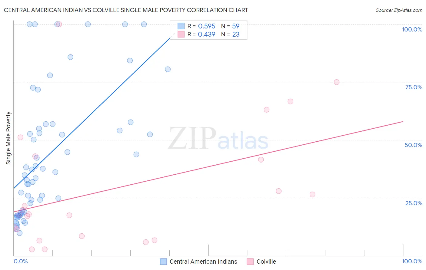 Central American Indian vs Colville Single Male Poverty