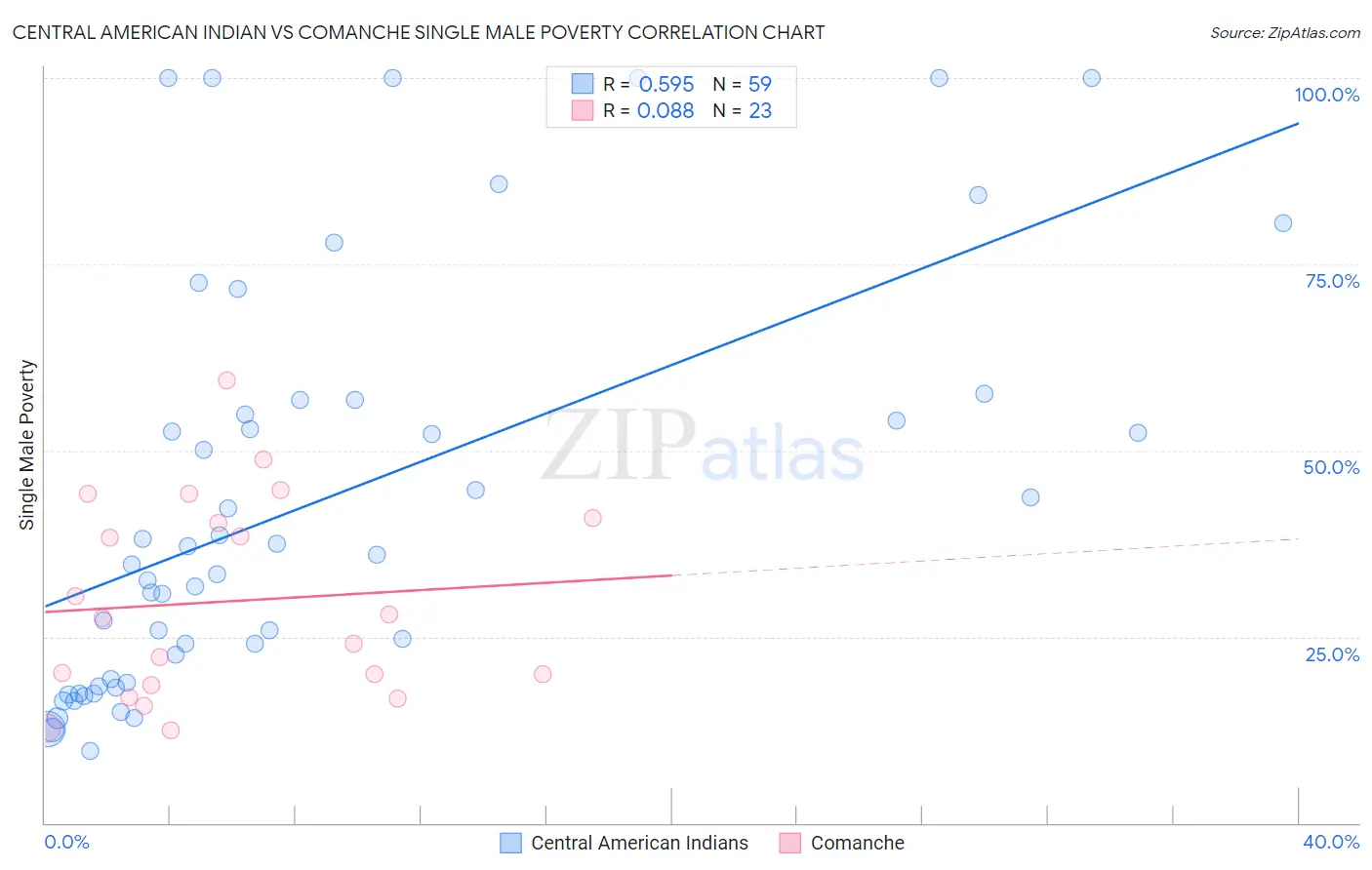 Central American Indian vs Comanche Single Male Poverty