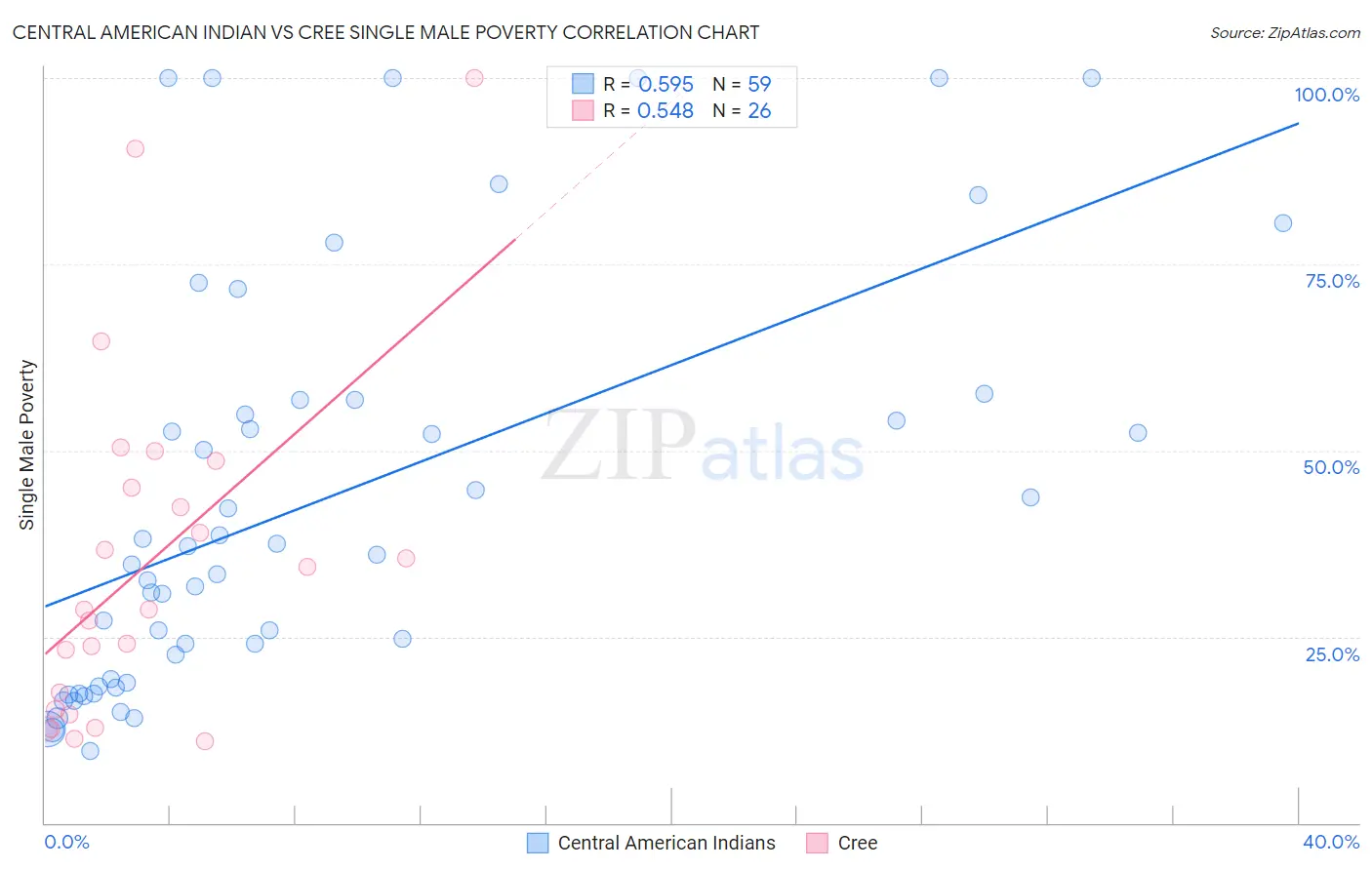 Central American Indian vs Cree Single Male Poverty