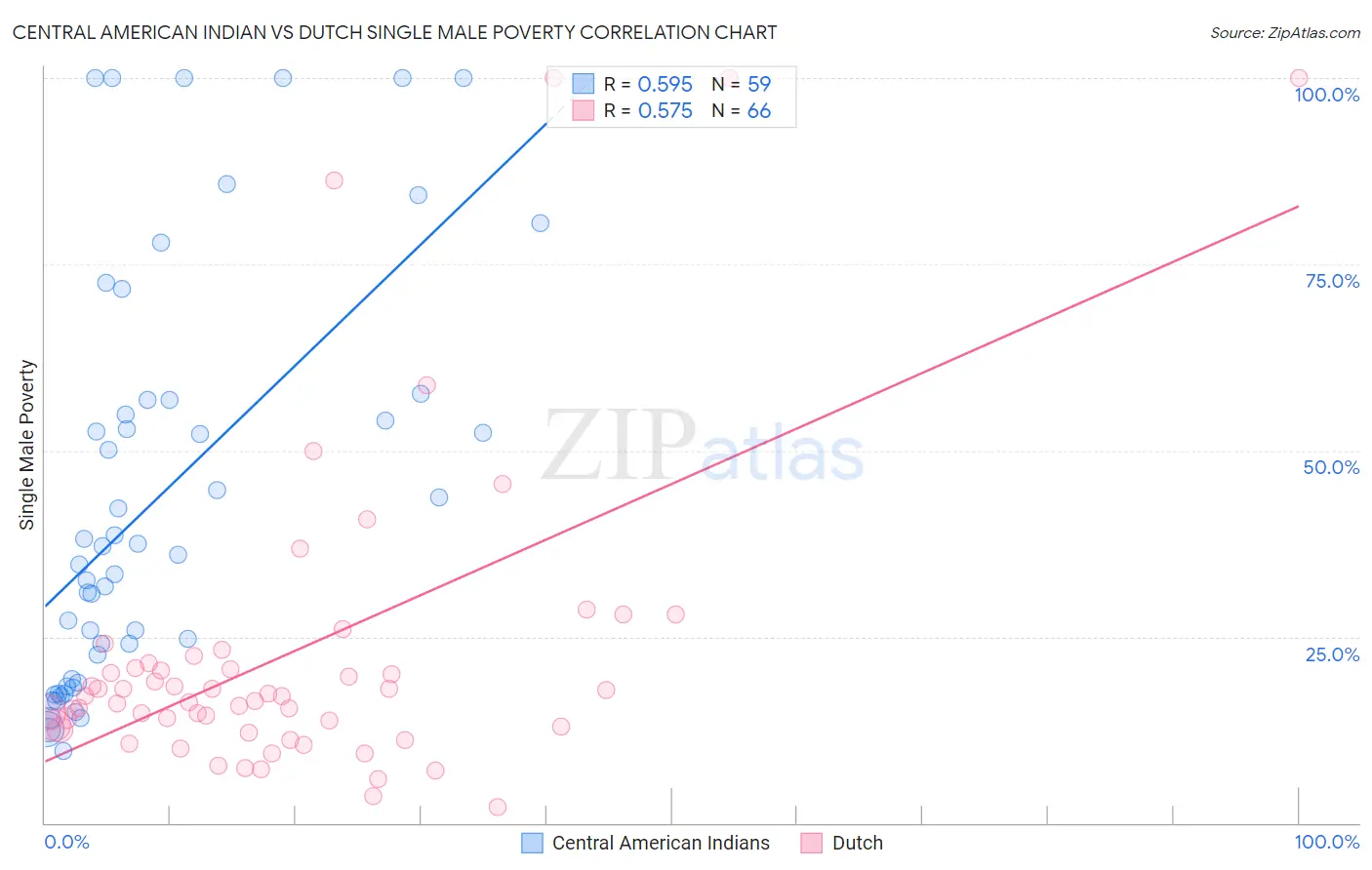 Central American Indian vs Dutch Single Male Poverty