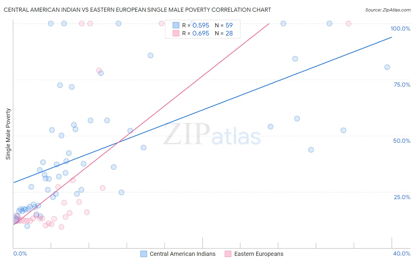 Central American Indian vs Eastern European Single Male Poverty