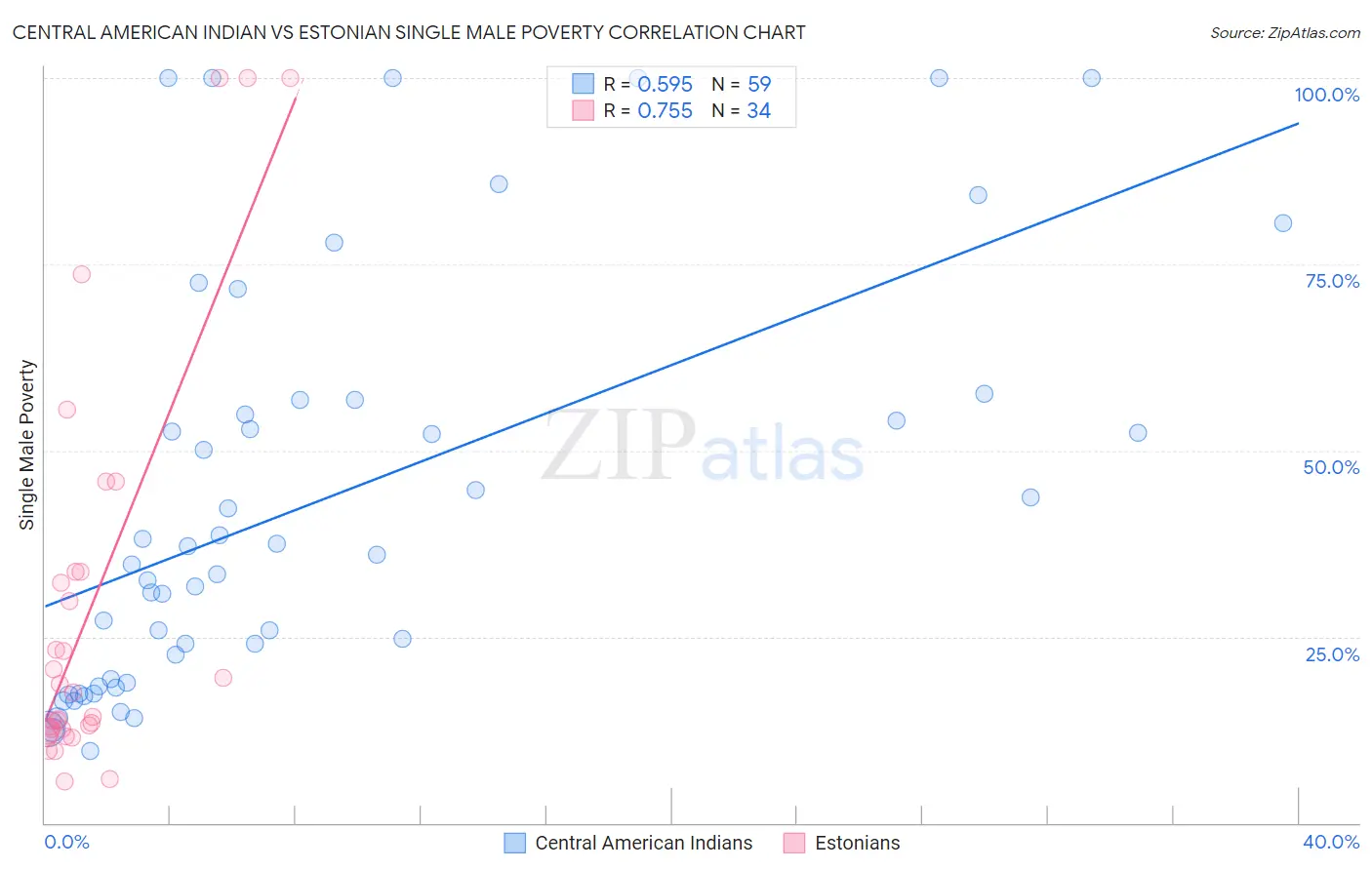 Central American Indian vs Estonian Single Male Poverty